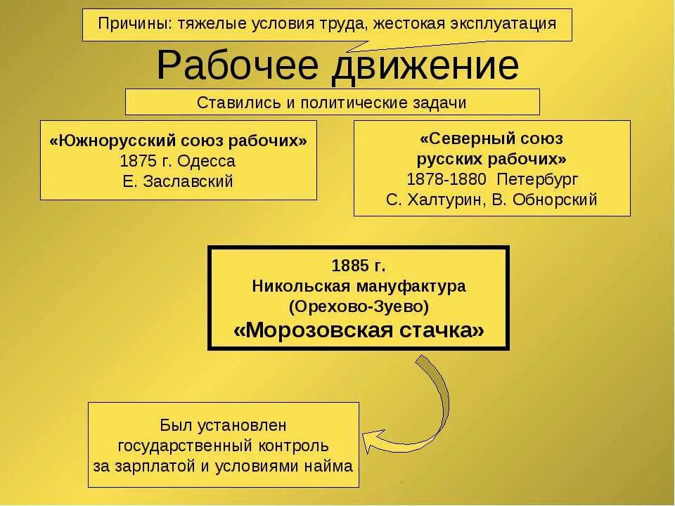 Рабочее движение в 19 в. Представители рабочего движения в россии 19 века. северный союз русских рабочих 1878. рабочее движение в россии во второй половине 19 века. рабочее движение в россии в 19 веке.