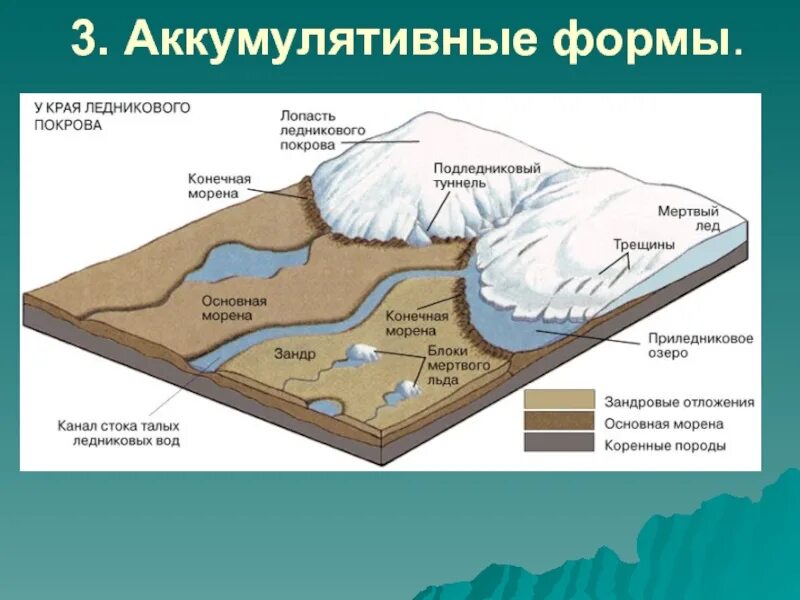 Сток на рельеф. Морена ледниковая форма рельефа. Образование ледниковых форм рельефа схема. Процесс отступания ледника. Ледниковые отложения Морена талые ледниковые воды горы тело ледника.