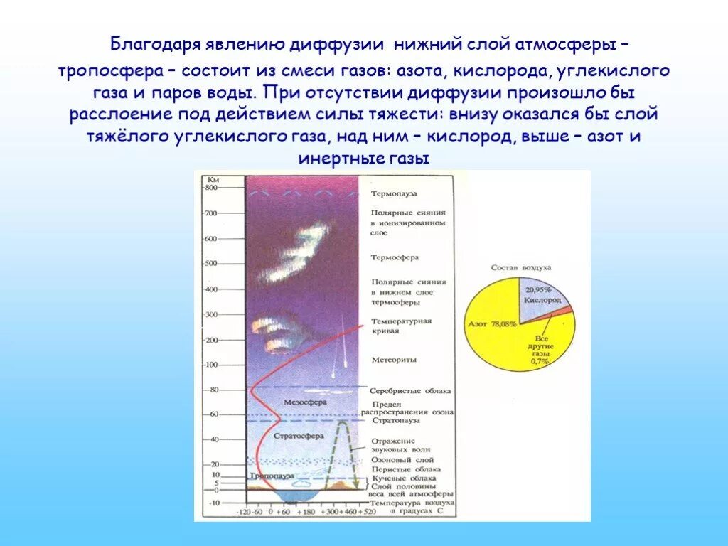 Слои атмосферы. Слои атмосферы земли. Вода в атмосфере. Слои атмосферы по физике 7 класс.