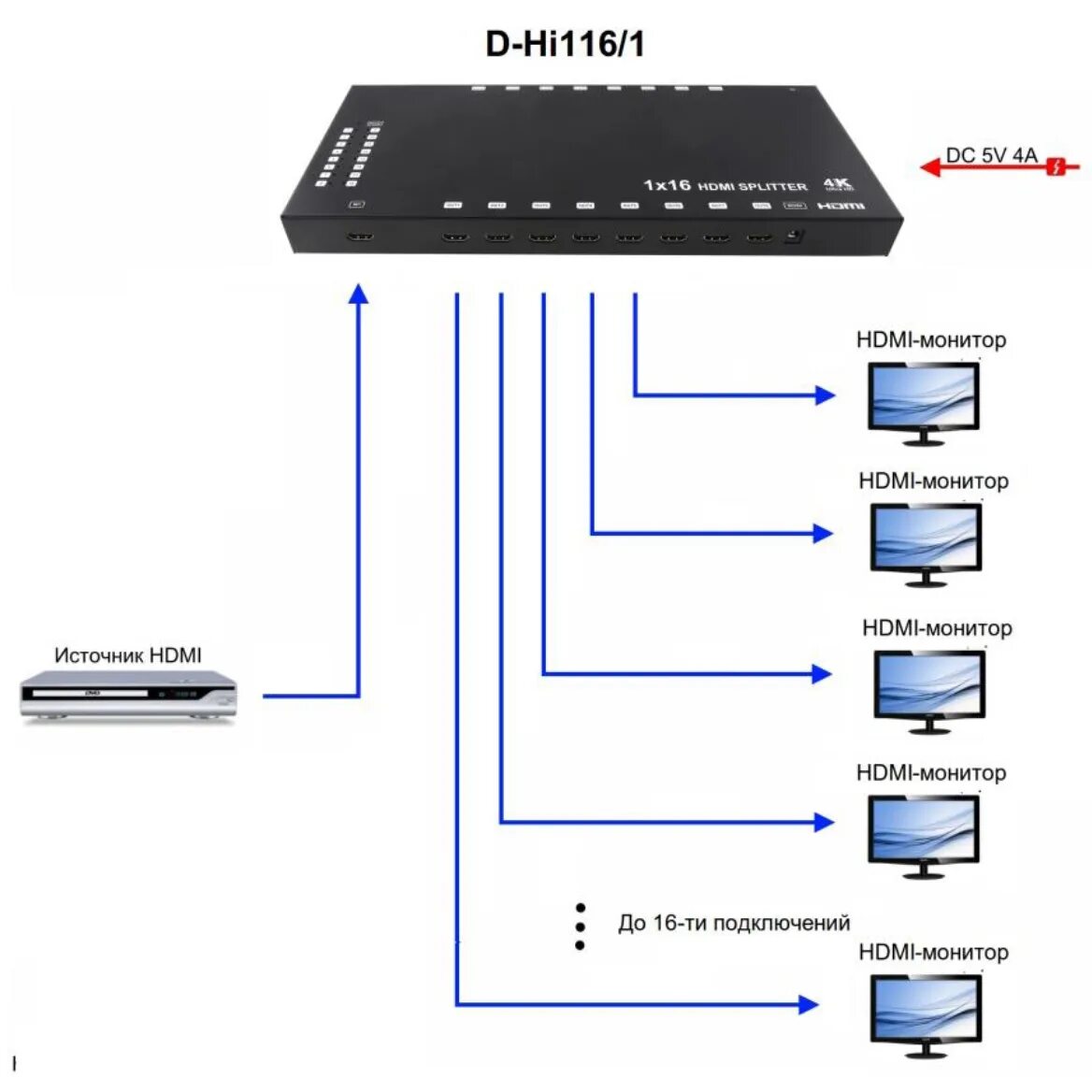 Подключение 4 мониторов. Сплиттер HDMI схема подключения. HDMI разветвитель для подключения 2 мониторов. HDMI разветвитель 1x4 схема. Как подключить HDMI приставку к монитору.