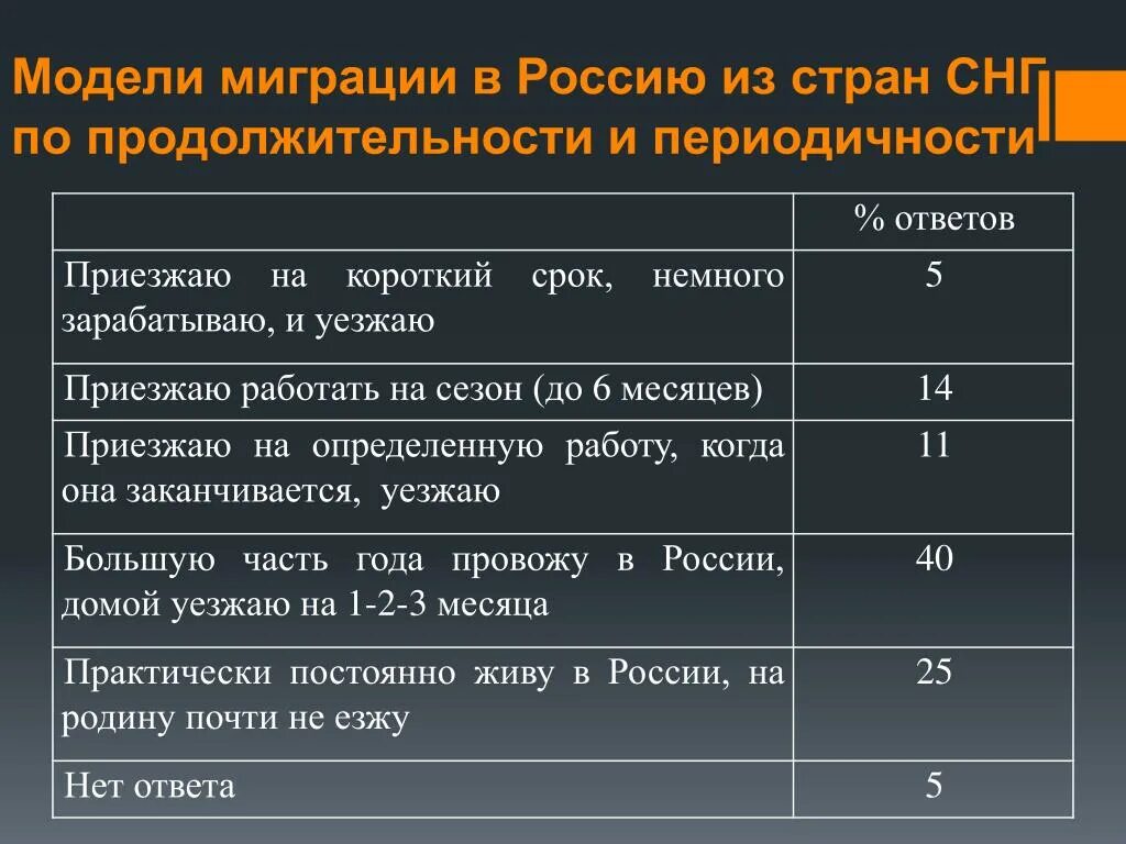 Миграция стран снг в россию. Модель миграции. Миграционная модель страны. Миграции по продолжительности. Модели миграции в РФ.