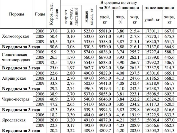 Пестрая масса. Вес телят по месяцам черно-пестрой породы. Живая масса телят черно-пестрой породы при рождении. Таблица молочная продуктивность коровы черно пестрой породы. Молочная продуктивность коровы симментальской породы таблица 16.