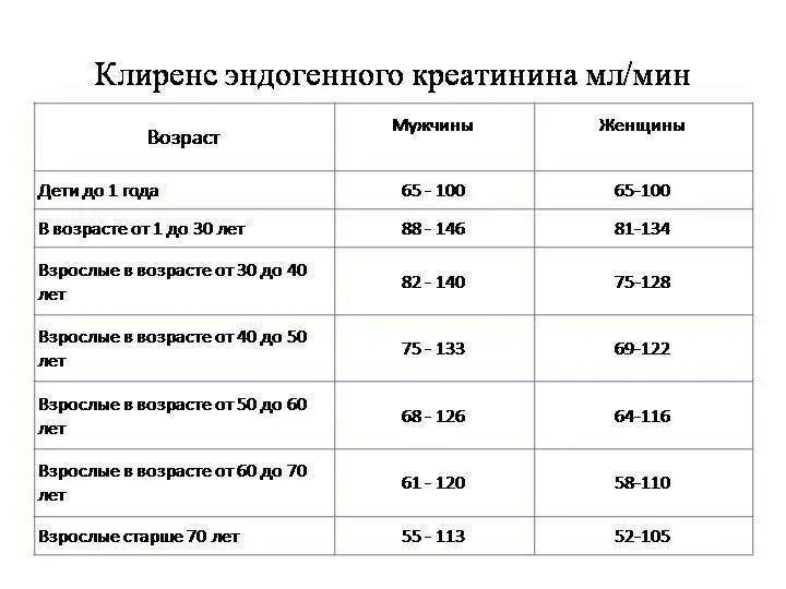 Анализ креатинин норма у мужчин. Клиренс эндогенного креатинина норма у детей. Норма клиренса креатинина у детей. Норма клиренса креатинина у женщин. Норма клиренса эндогенного креатинина.