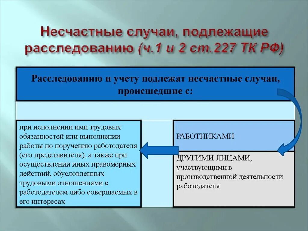 Несчастные случаи статья 227. Расследованию и учету подлежат несчастные случаи. Несчастные случаи на производстве подлежащие учету. Несчастный случай на производстве подлежащие расследованию и учету. Несчастные случаи расследуются и подлежат учету.