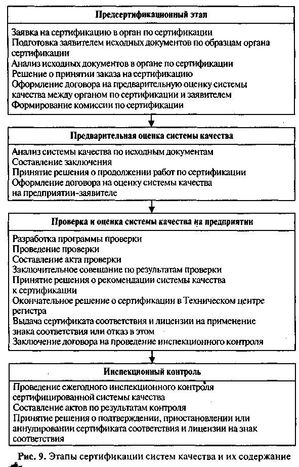 Орган по сертификации анализ. Этапы проведения работ по сертификации. этапы сертификации метрология. этапы проведения работ по сертификации систем качества.