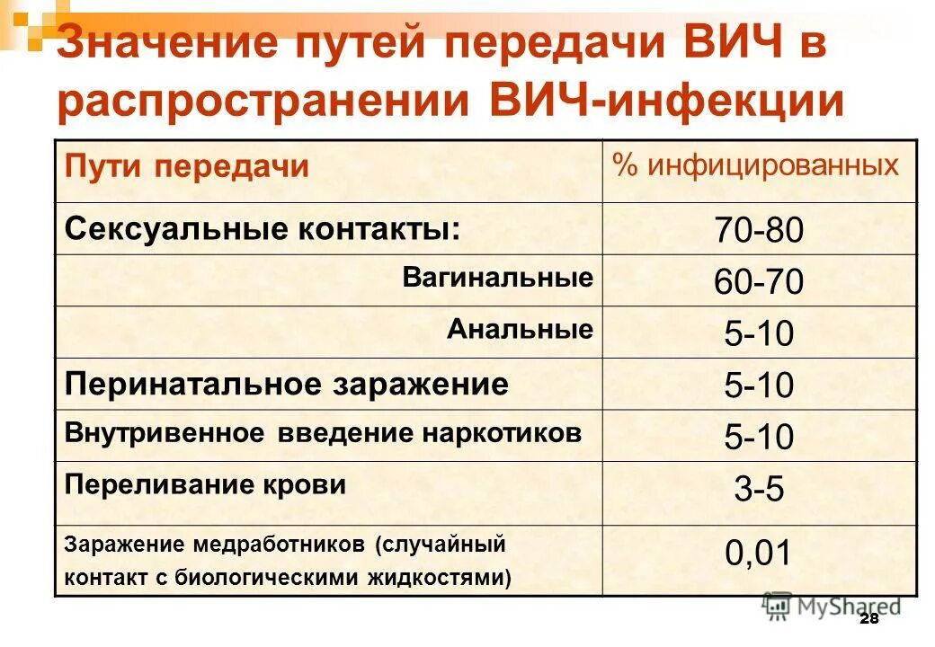 Вич через сколько в крови. Вероятность передачи ВИЧ при незащищенном акте. Таблица заражения ВИЧ. Передача ВИЧ таблица.