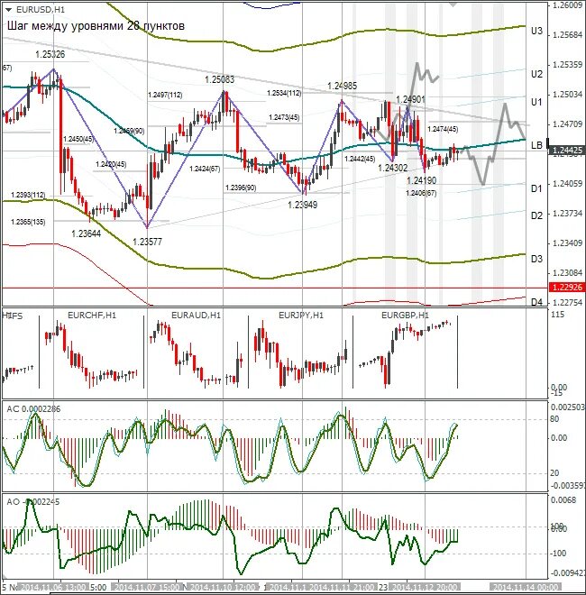 Котировки валютной пары. Техник анализ EURUSD форекс. График евро доллар.