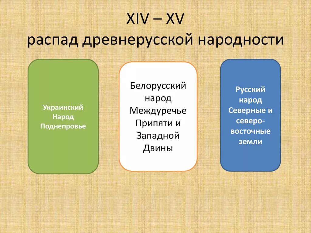 Распад древней. Древнерусская народность схема 6 класс. Древнерусская народность. Древнерусская народность схема. Причины распада русского народа.