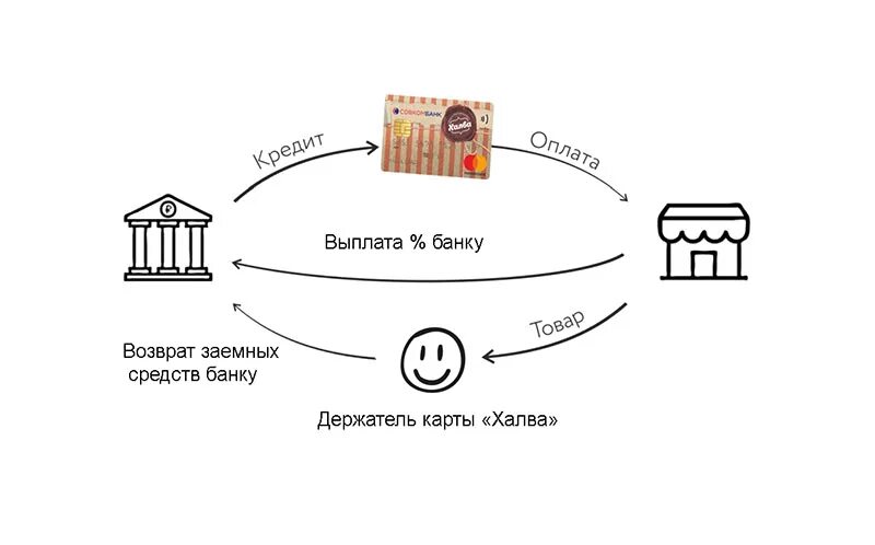 Халва совкомбанк рефинансирование. Схема работы рассрочки. схема рассрочки платежа. схема продажи в рассрочку. карта халва обратная сторона.