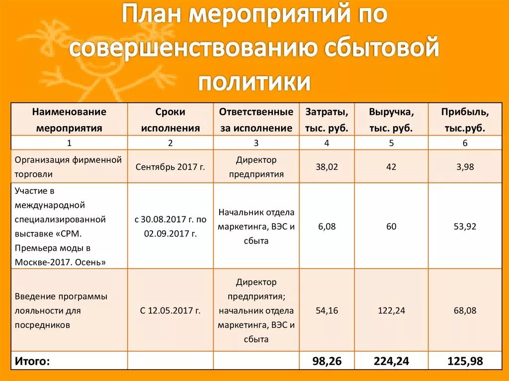 План мероприятий по продажам. План мероприятий для магазина. План мероприятий для продаж. План работы мероприятий. Организация рекламных мероприятий