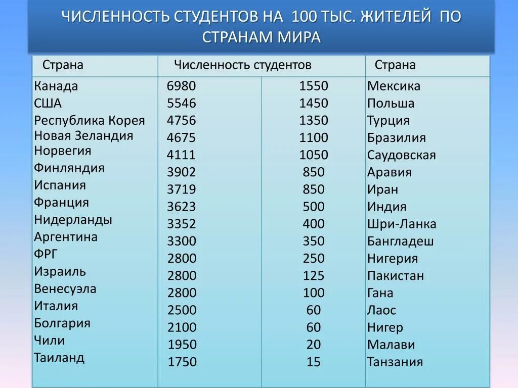 Количество студентов по странам. Численность населения стран. Какие народы крупнейшие по численности