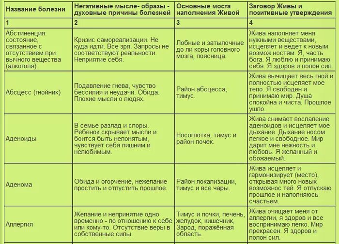 Духовное определение болезней. Психосоматика болезней таблица Луизы Хей.