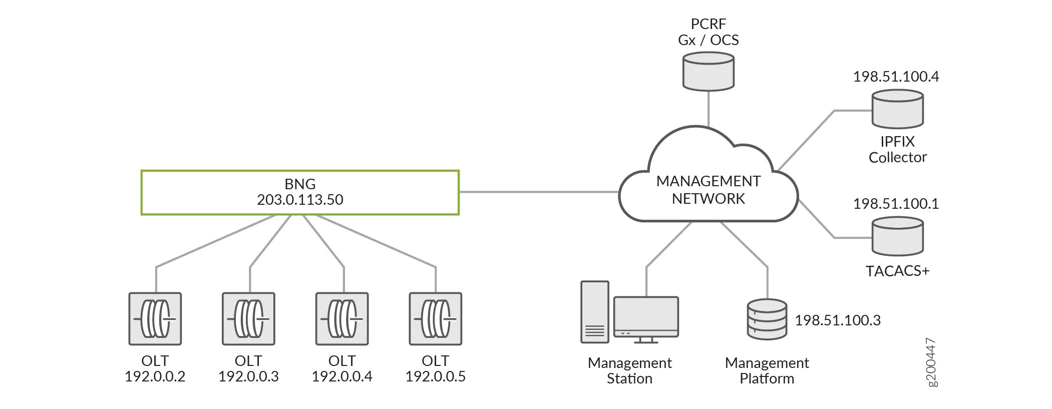 Port forward network