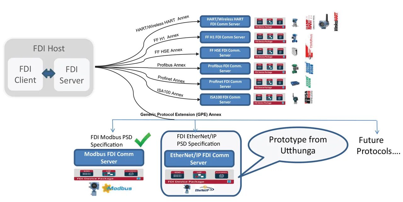 Protocol extension