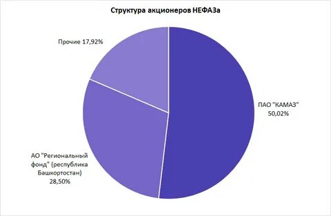 Состав акционеров