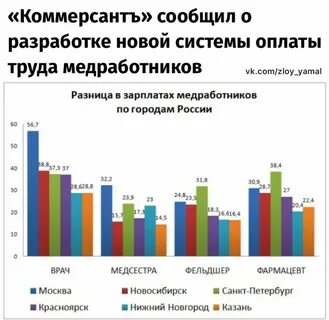 Сколько зарплата у медика