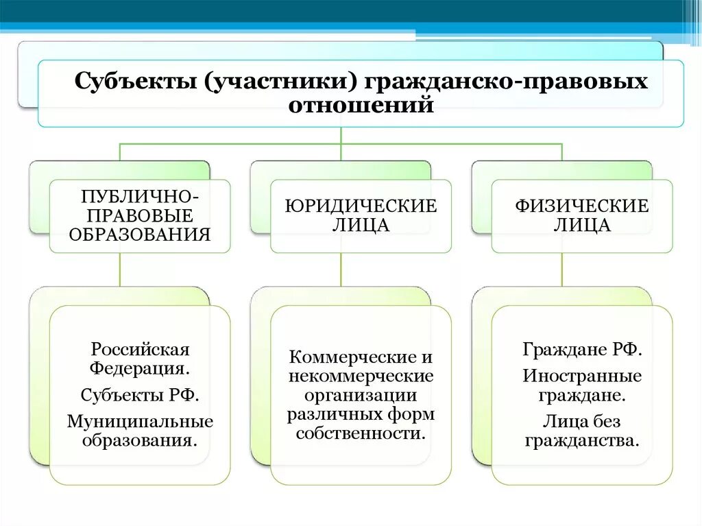 Понятия субъектов гражданских правоотношений. Юридические лица как субъекты гражданских правоотношений схема. Субъекты участники правоотношений физические лица юридические лица. Юр лица как субъекты гражданских правоотношений. Виды субъектов гражданско-правовых отношений.