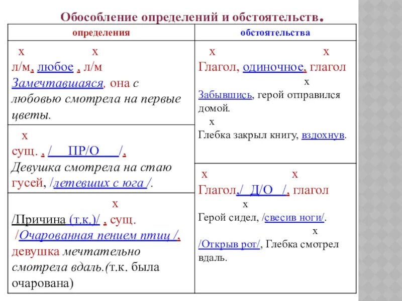 Обособленное определение на какие вопросы. Русский язык 8 класс обособленные определения таблица. Обособленные определения и приложения правило. Обособление определений приложений и обстоятельств 8 класс. Обособленные определения 8 класс правила и примеры.