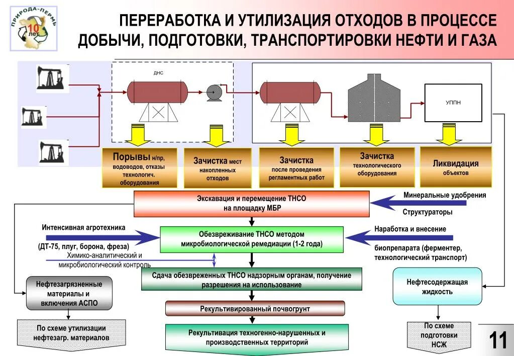 Проверка переработки. Процесс переработки газа схема. Схема утилизации нефтесодержащих отходов. Схема утилизации жидких отходов. Схема переработки нефти и газа.