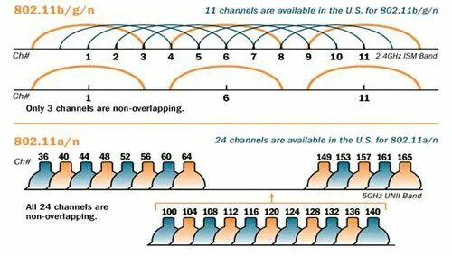 Диапазон 5 ГГЦ WIFI. Диапазон WIFI 2.4. Длина волны вай фай 2.4 ГГЦ. Частоты WIFI 5ghz.