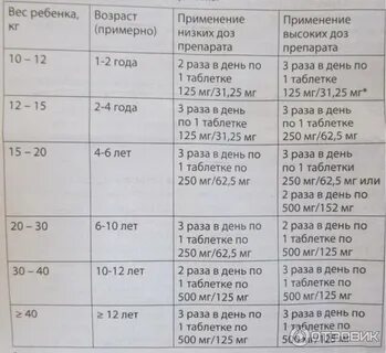 Флемоксин солютаб дозировка для детей 5 лет