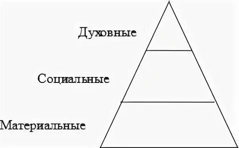 Потребности человека конспект урока 6 класс обществознание