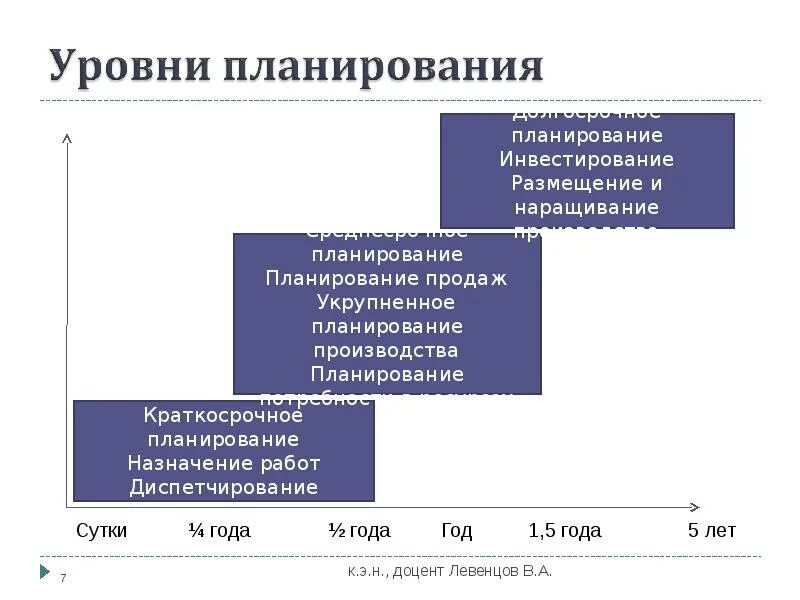 Структура функции планирования. Взаимосвязь уровней планирования. уровни планирования в менеджменте. основные уровни планирования. система планов предприятия и их взаимосвязь.