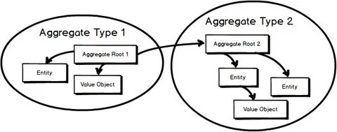 Value entity
