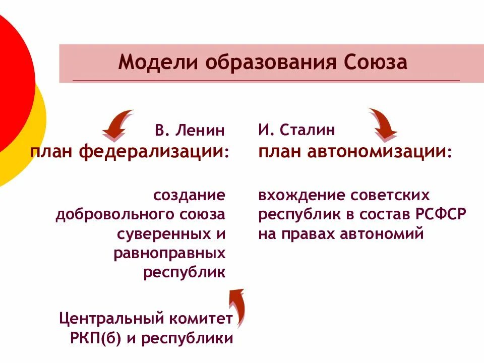 Автономизация автор. План Федерации Ленина и автономизации Сталина. Федерализация Ленина и автономизация Сталина. План автономизации и федерализации. План автономизации Сталина и план федерализации.