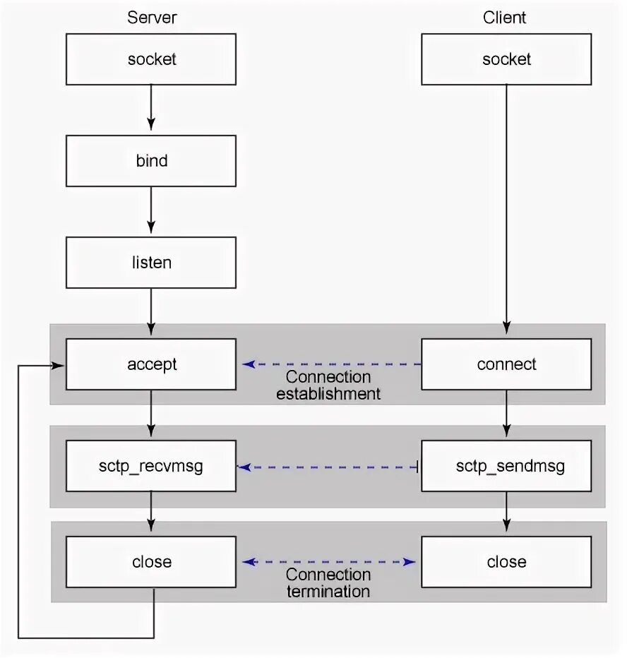 Server client socket. Server client socket