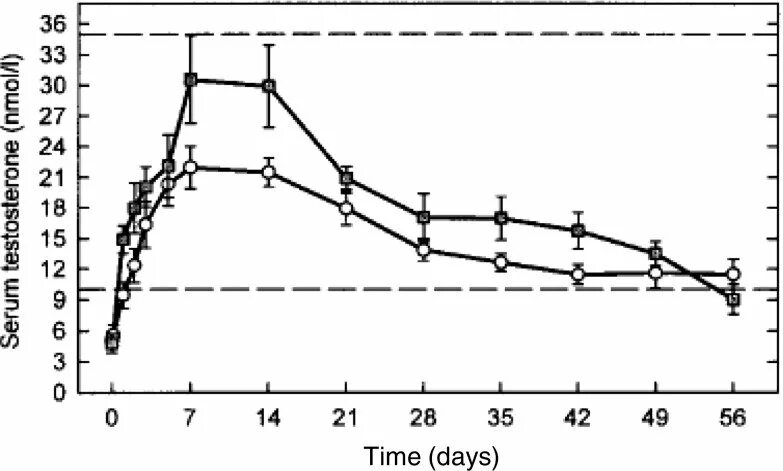Тестостерон энантат фармакокинетика. Период полураспада тестостерона энантата. Тестостерон ундеканоат диаграмма. Тестостерон энантат график концентрации.