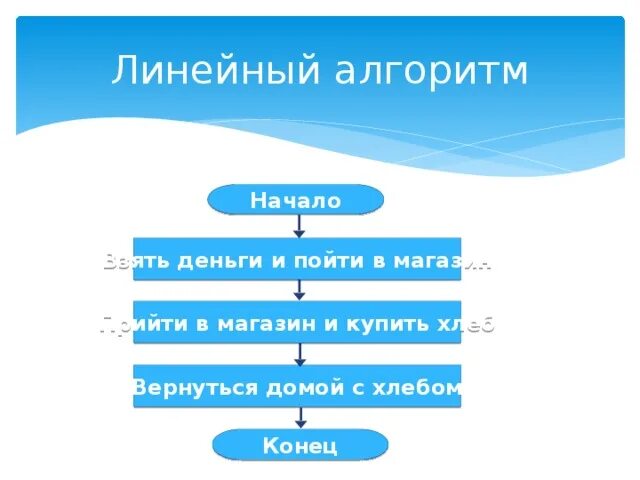 Алгоритмы покупок. Алгоритмы хлебобулочных изделий. алгоритм покупки хлеба. покупка хлеба линейный алгоритм. линейный алгоритм поход в магазин.
