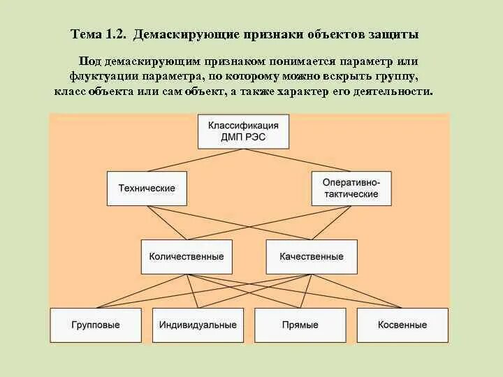 Классификация демаскирующих признаков. Демаскирующие признаки объектов. Демаскирующие признаки объектов защиты. Признаки объекта. Признаки местоположение