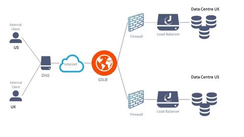 External client