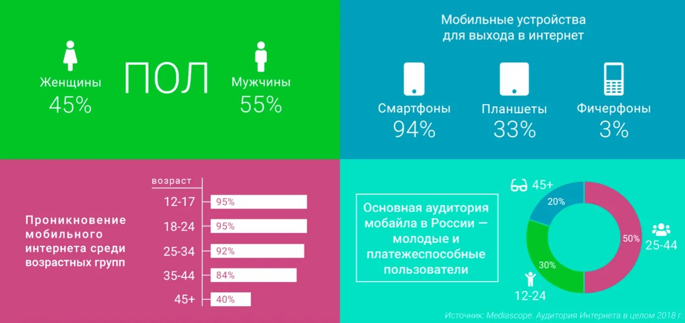 Пользователи мобильного интернета. Целевая аудитория мобильного интернета. Целевая аудитория смартфонов. Целевая аудитория пользователей смартфонов. Аудитория со смартфонами.