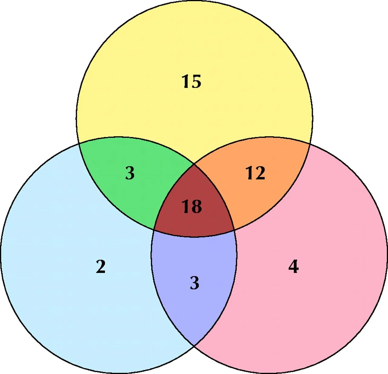 Рисунки множество. Пересечение 3 кругов Эйлера. Три пересекающихся круга Эйлера. Эйлер математик круги Эйлера. Круги Эйлера 3 круга.