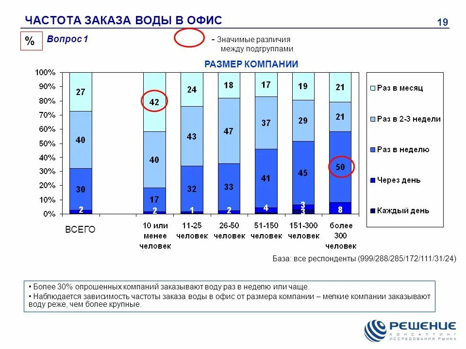 Частота заказов. Рынок питьевой воды тема исследования. График заказа воды. Частотность продаж.