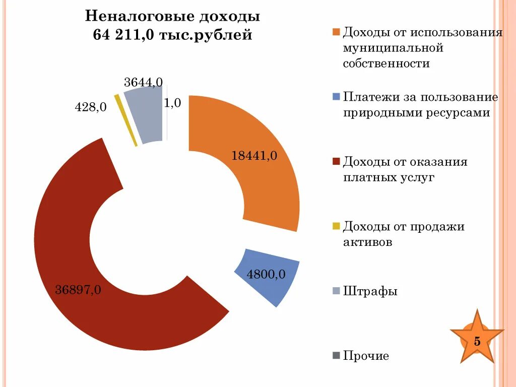 Бюджетные платежи рф. Неналоговые доходы государства. Неналоговые поступления. Бюджет Японии. Неналоговые поступления Японии.