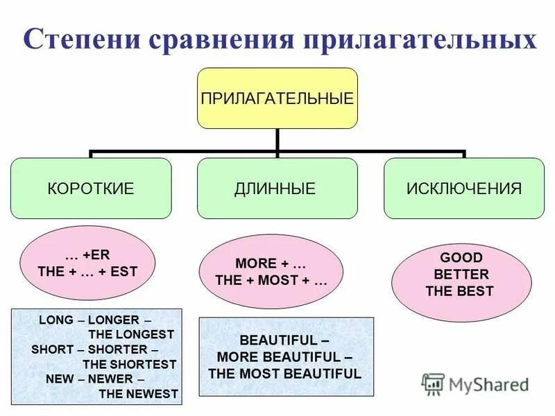Прилагательные с more. More сравнение прилагательных. Сравнительная и превосходная форма. Сравнительная и превосходная степень прилагательных. Степени сравнения прилагательных в английском wonderful.