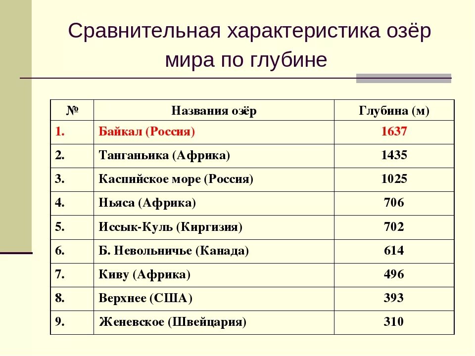 Назовите 3 озера россии. Самые глубокие озера в мире таблица. Озера России таблица. Озёра России список.