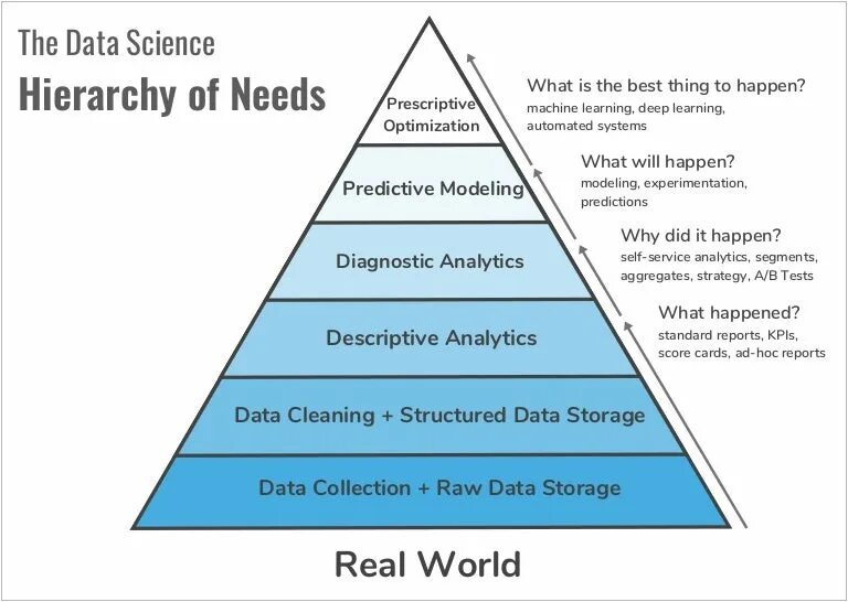 Пирамида структура данных. Пирамида data science. data science hierarchy of needs. a hierarchy of sciences. data science hierarchy of needs на русском.
