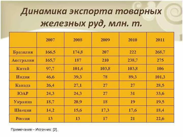 Обеспеченность железной рудой. Страны Лидеры по экспорту железа. Железная руда страны экспортеры. Страны экспортеры железной руды. Страны Лидеры по импорту железной руды.