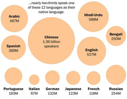 How does the U.S. compare to the world in terms of language diversity? 