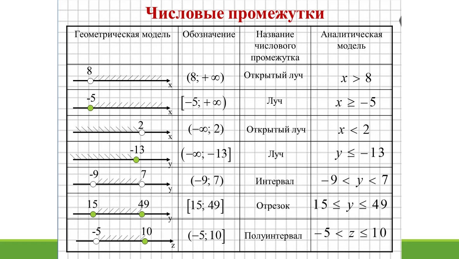 Урок числовые промежутки 7 класс. Открытый Луч интервал полуинтервал. Отрезок интервал полуинтервал Луч открытый Луч. Неравенство задающее числовой промежуток таблица. Числовые промежутки интервал отрезок Луч.