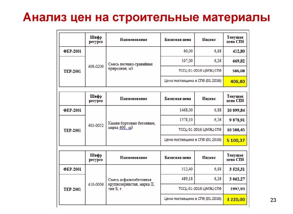 Заполнить разбор. Конъюнктурный анализ цен. Анализ стоимости материалов. Конъюнктурный анализ пример. Конъюнктурный анализ образец.