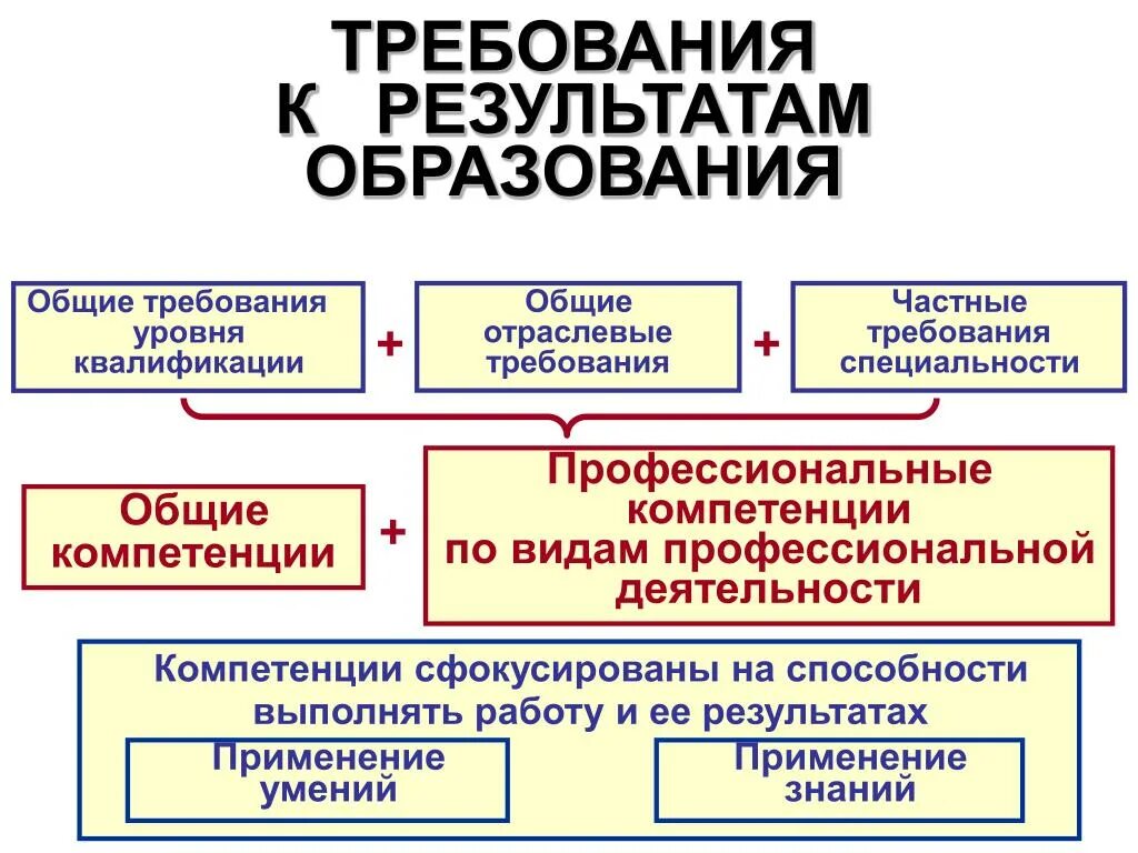 Введение в специальность общие компетенции профессионала. Требования к уровню образования. требования к профессиональному образованию. требования к уровню профессионального образования. требования компетенции общие и частные.
