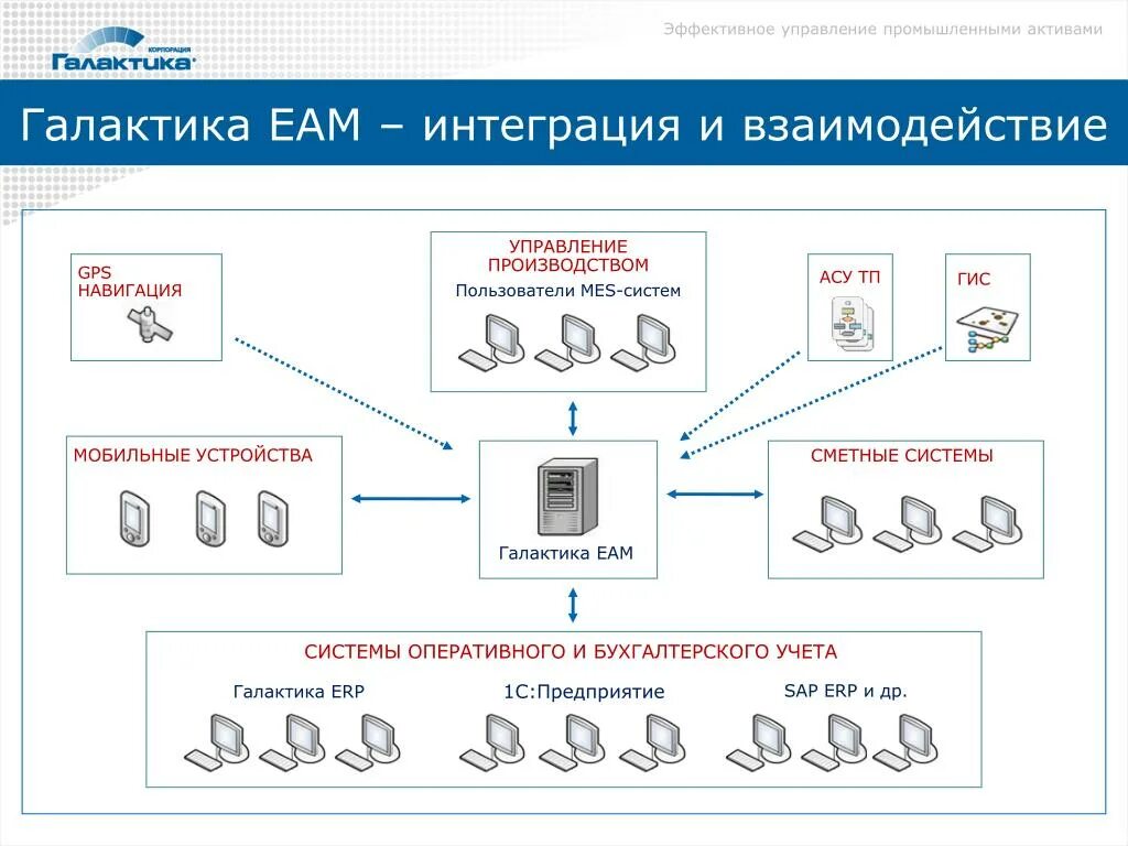 Аис 1с. Система управления производственными активами 1с. Mes системы программы. EAM система. Система управления производством mes.