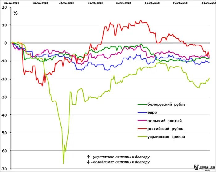 Российский рубль к доллару в беларуси