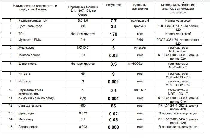 Определение сероводорода в воде. Расшифровка анализа воды. анализ воды сероводород. сероводород в воде норма. норма сероводорода в питьевой воде.