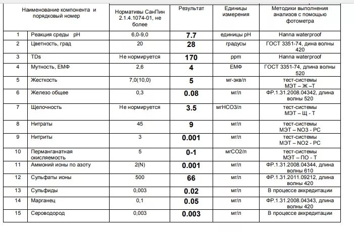 Определить сероводород в воде. Анализ питьевой воды показатели расшифровка. Расшифровка анализа воды. Анализ воды расшифровка результатов таблица. Анализ воды нормы.